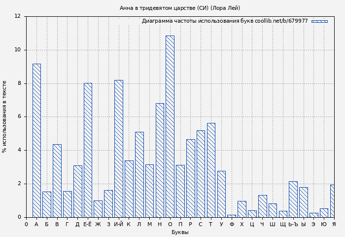 Диаграма использования букв книги № 679977: Анна в тридевятом царстве (СИ) (Лора Лей)
