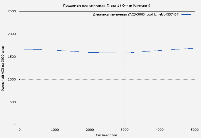 Удельный АСЗ-3000 книги № 557467: Проданные воспоминания. Глава 1 (Юлиан Климович)