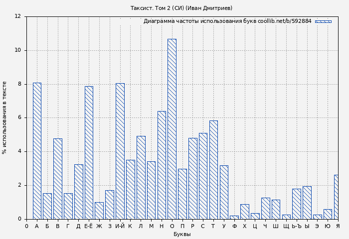 Диаграма использования букв книги № 592884: Таксист. Том 2 (СИ) (Иван Дмитриев)