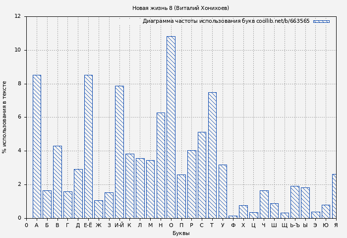 Диаграма использования букв книги № 663565: Новая жизнь 8 (Виталий Хонихоев)