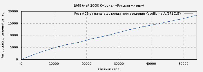 Рост АСЗ книги № 271015: 1968 (май 2008) (Журнал «Русская жизнь»)