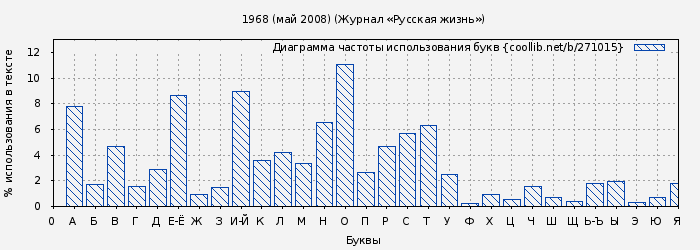 Диаграма использования букв книги № 271015: 1968 (май 2008) (Журнал «Русская жизнь»)