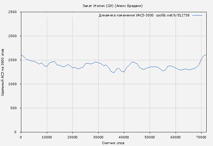 Удельный АСЗ-3000 книги № 512738: Закат Утопии (СИ) (Алексей Щинов)