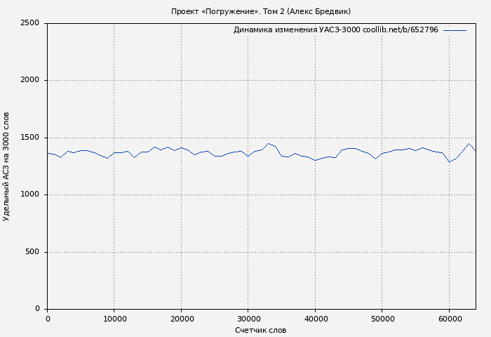 Удельный АСЗ-3000 книги № 652796: Проект «Погружение». Том 2 (Алексей Щинов)
