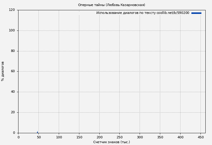 Использование диалогов по тексту книги № 590200: Оперные тайны (Любовь Казарновская)