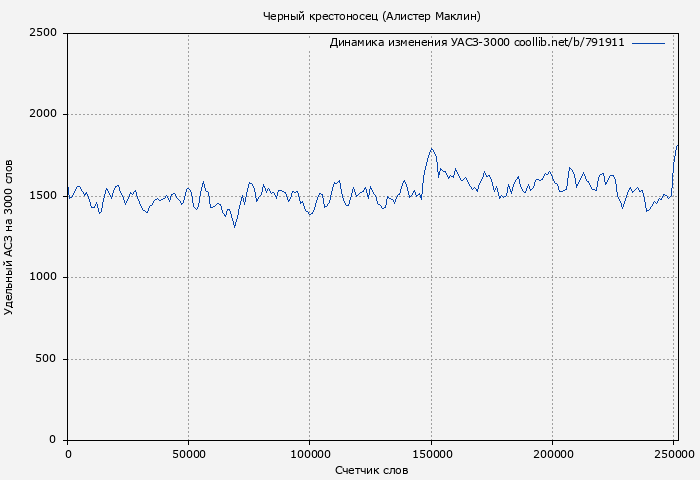 Удельный АСЗ-3000 книги № 791911: Черный крестоносец (Алистер Маклин)