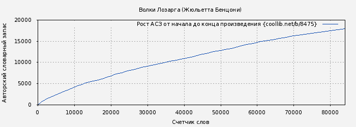Рост АСЗ книги № 8475: Волки Лозарга (Жюльетта Бенцони)