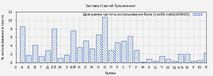 Диаграма использования букв книги № 269605: Застава (Сергей Лукьяненко)