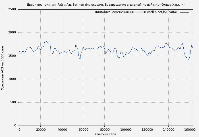 Удельный АСЗ-3000 книги № 674841: Двери восприятия. Рай и Ад. Вечная философия. Возвращение в дивный новый мир (Олдос Хаксли)