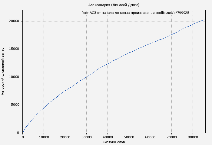 Рост АСЗ книги № 799925: Александрия (Линдсей Дэвис)