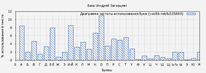 Диаграма использования букв книги № 105883: База (Андрей Загорцев)