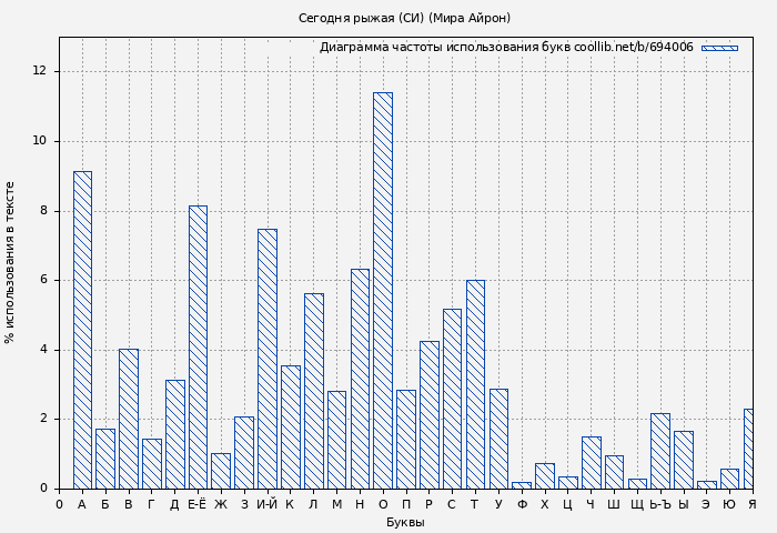 Диаграма использования букв книги № 694006: Сегодня рыжая (СИ) (Мира Айрон)