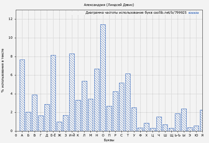 Диаграма использования букв книги № 799925: Александрия (Линдсей Дэвис)
