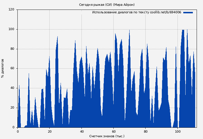Использование диалогов по тексту книги № 694006: Сегодня рыжая (СИ) (Мира Айрон)