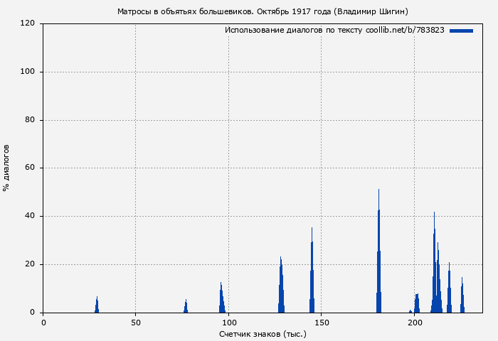 Использование диалогов по тексту книги № 783823: Матросы в объятьях большевиков. Октябрь 1917 года (Владимир Шигин)