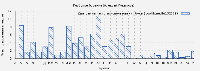 Диаграма использования букв книги № 132669: Глубокое бурение (Алексей Лукьянов)