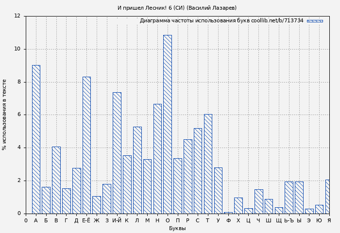 Диаграма использования букв книги № 713734: И пришел Лесник! 6 (СИ) (Василий Лазарев)