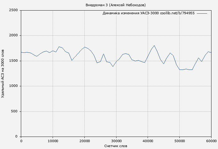 Удельный АСЗ-3000 книги № 794955: Внедроман 3 (Алексей Небоходов)