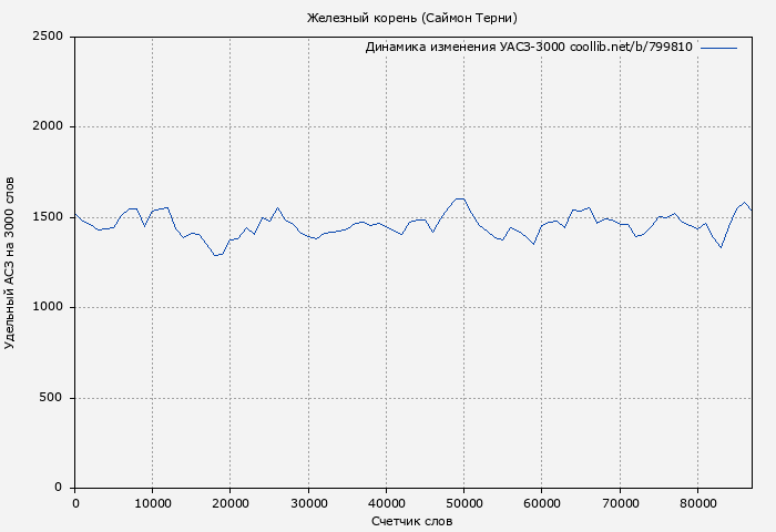 Удельный АСЗ-3000 книги № 799810: Железный корень (Саймон Терни)