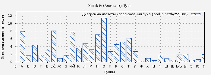 Диаграма использования букв книги № 255100: Xodok IV (Александр Тув)