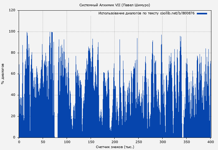 Использование диалогов по тексту книги № 800876: Системный Алхимик VII (Павел Шимуро)