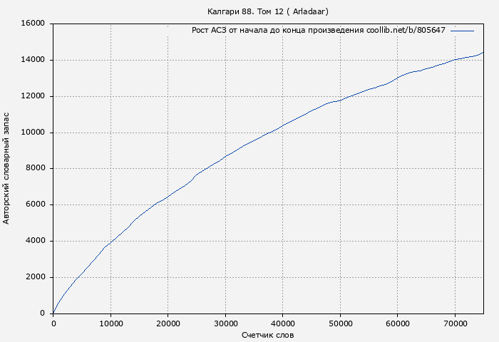 Рост АСЗ книги № 805647: Калгари 88. Том 12 ( Arladaar)