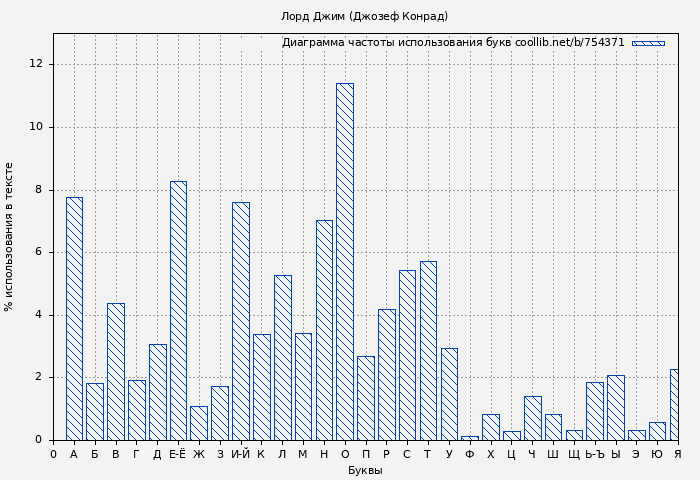 Диаграма использования букв книги № 754371: Лорд Джим (Джозеф Конрад)