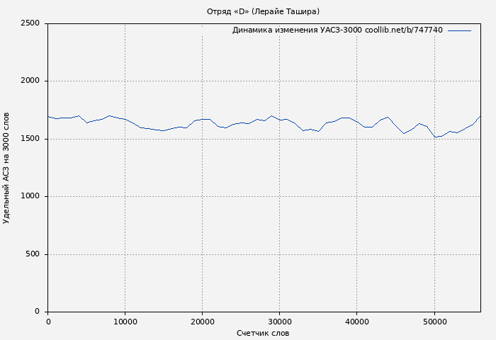 Удельный АСЗ-3000 книги № 747740: Отряд «D» (Лерайе Ташира)