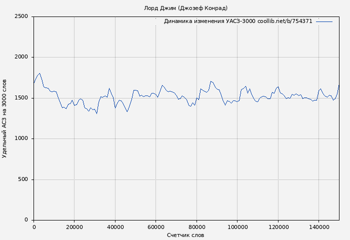 Удельный АСЗ-3000 книги № 754371: Лорд Джим (Джозеф Конрад)