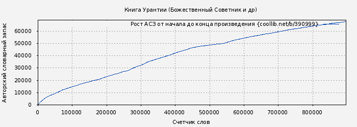 Рост АСЗ книги № 390999: Книга Урантии (Божественный Советник и др)