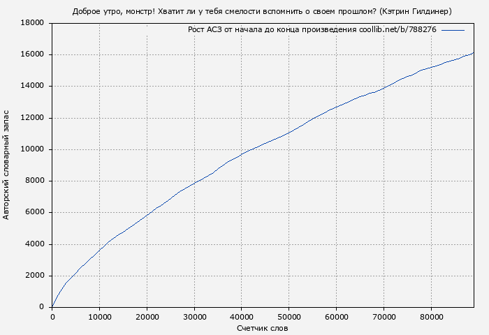 Рост АСЗ книги № 788276: Доброе утро, монстр! Хватит ли у тебя смелости вспомнить о своем прошлом? (Кэтрин Гилдинер)