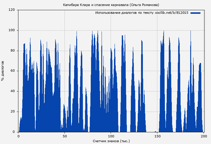 Использование диалогов по тексту книги № 812015: Капибара Клара и спасение карнавала (Ольга Романова)