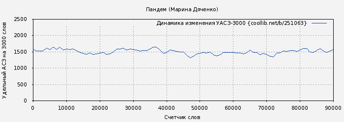 Удельный АСЗ-3000 книги № 251063: Пандем (Марина Дяченко)
