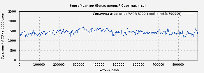 Удельный АСЗ-3000 книги № 390999: Книга Урантии (Божественный Советник и др)