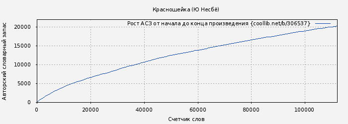Рост АСЗ книги № 306537: Красношейка (Ю Несбё)