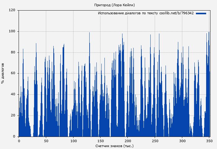 Использование диалогов по тексту книги № 796342: Пригород (Лора Кейли)