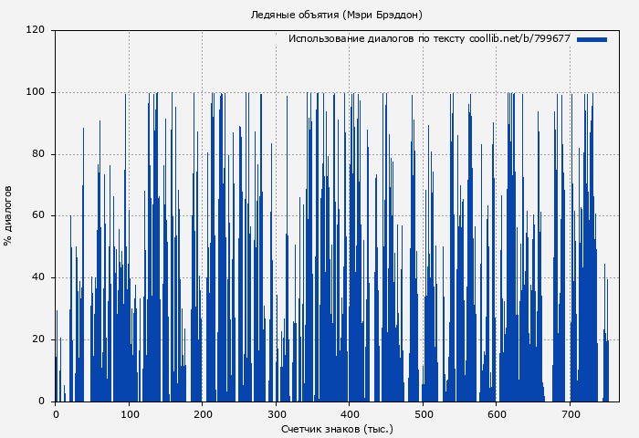 Использование диалогов по тексту книги № 799677: Ледяные объятия (Мэри Брэддон)