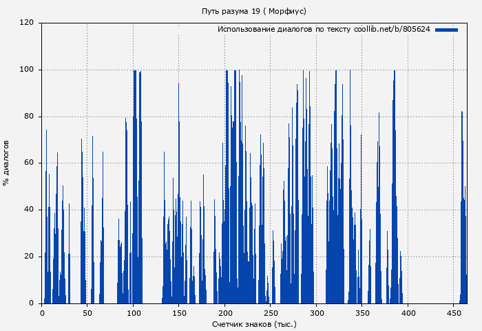 Использование диалогов по тексту книги № 805624: Путь разума 19 ( Морфиус)