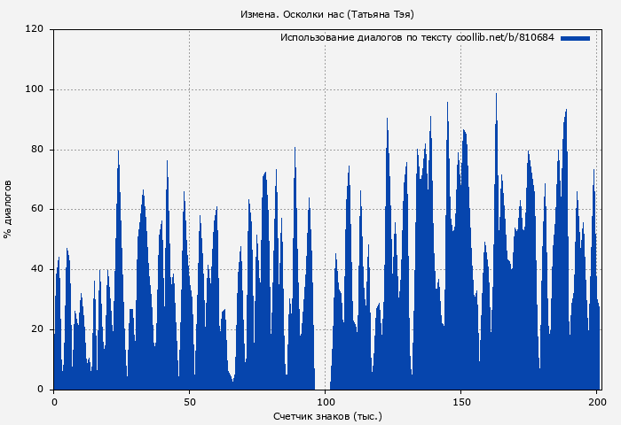 Использование диалогов по тексту книги № 810684: Измена. Осколки нас (Татьяна Тэя)