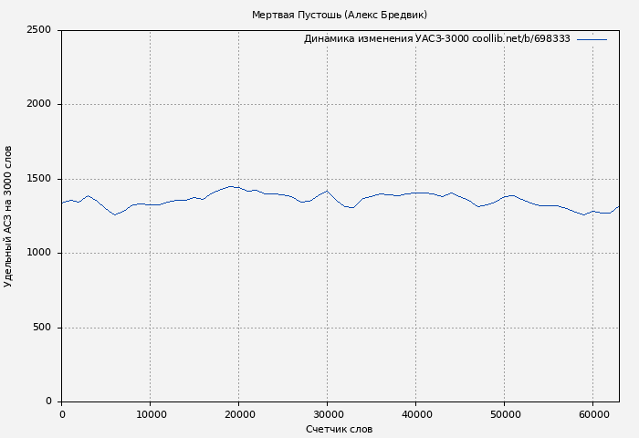 Удельный АСЗ-3000 книги № 698333: Мертвая Пустошь (Алексей Щинов)