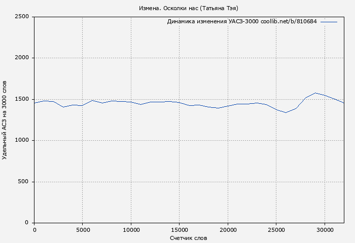 Удельный АСЗ-3000 книги № 810684: Измена. Осколки нас (Татьяна Тэя)