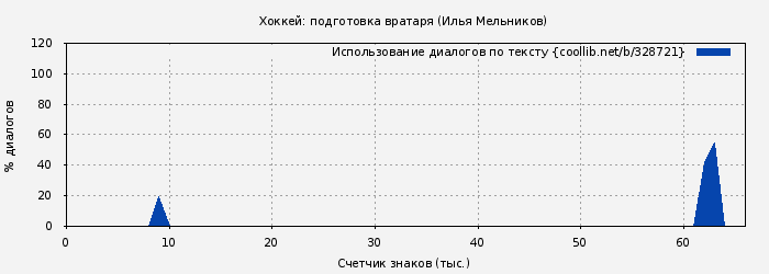 Использование диалогов по тексту книги № 328721: Хоккей: подготовка вратаря (Илья Мельников)