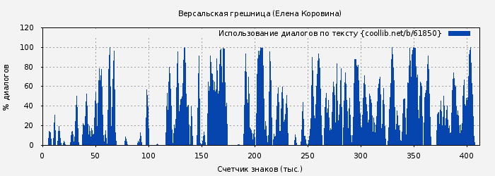 Использование диалогов по тексту книги № 61850: Версальская грешница (Елена Коровина)