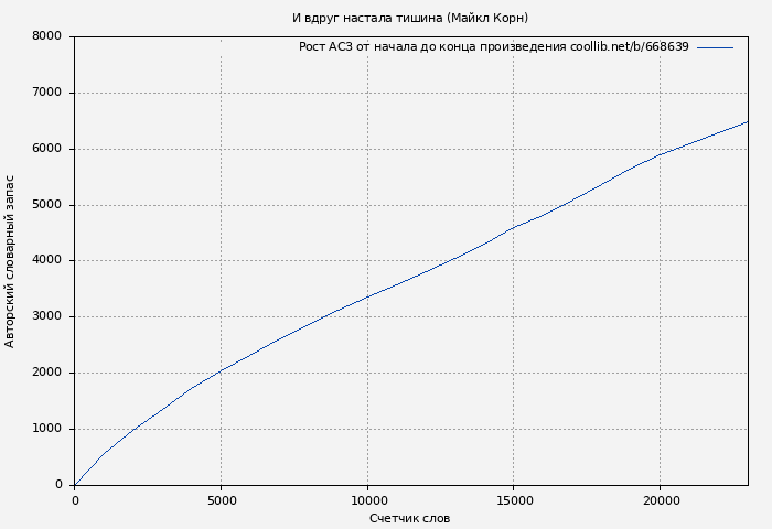 Рост АСЗ книги № 668639: И вдруг настала тишина (Майкл Корн)