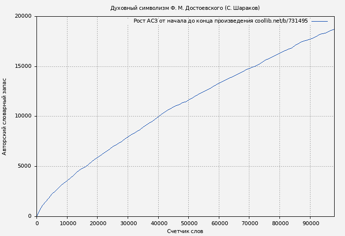 Рост АСЗ книги № 731495: Духовный символизм Ф. М. Достоевского (С. Шараков)