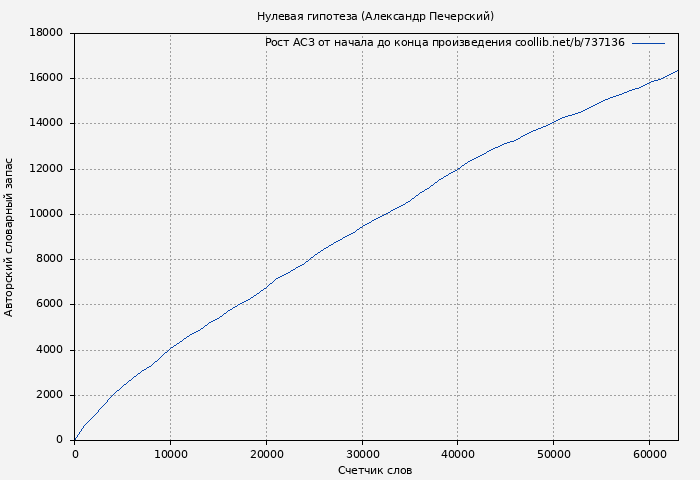 Рост АСЗ книги № 737136: Нулевая гипотеза (Александр Печерский)