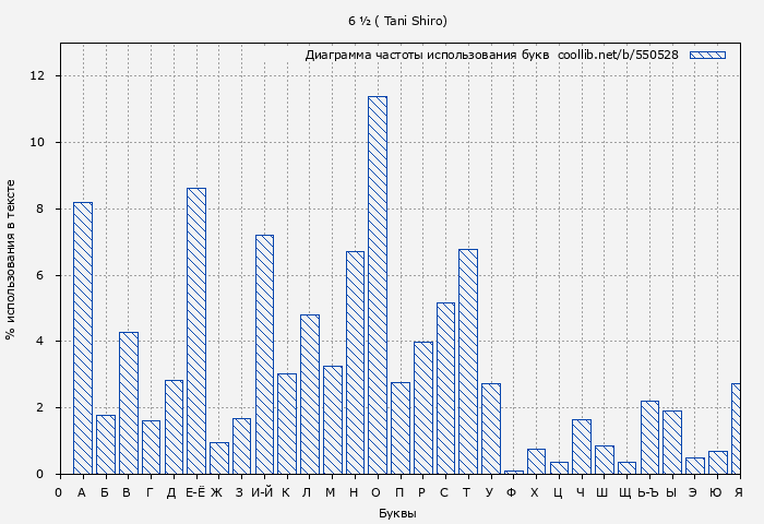 Диаграма использования букв книги № 550528: 6 ½ ( Tani Shiro)