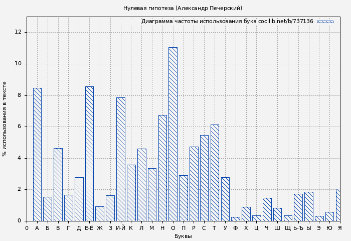 Диаграма использования букв книги № 737136: Нулевая гипотеза (Александр Печерский)