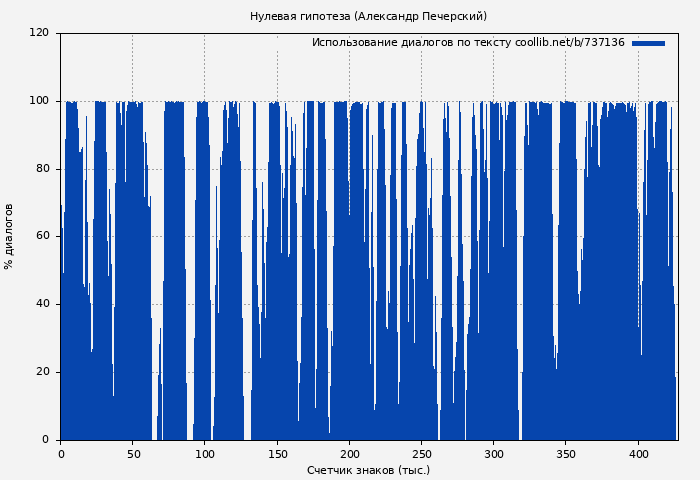 Использование диалогов по тексту книги № 737136: Нулевая гипотеза (Александр Печерский)