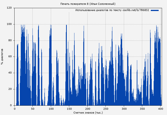 Использование диалогов по тексту книги № 786832: Печать пожирателя 8 (Илья Соломенный)